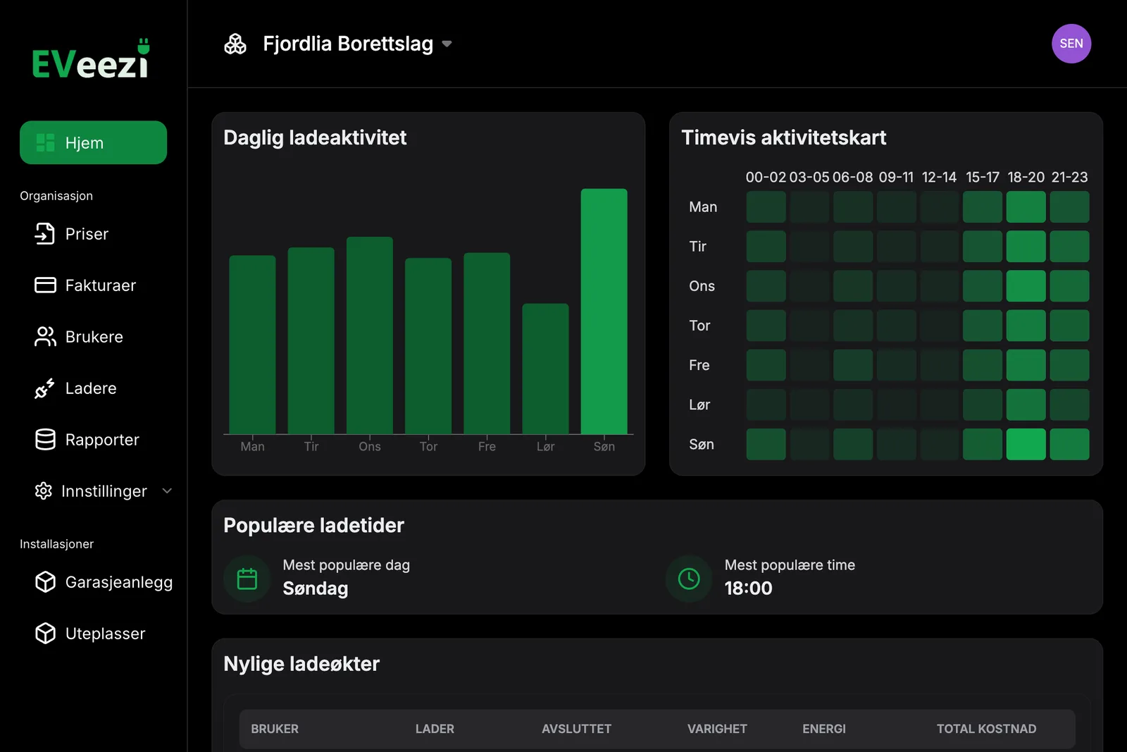 Dashbordet i EVeezi med daglig ladeaktivitet, aktivitetskart time for time, mest populære ladetider og de siste ladeøktene